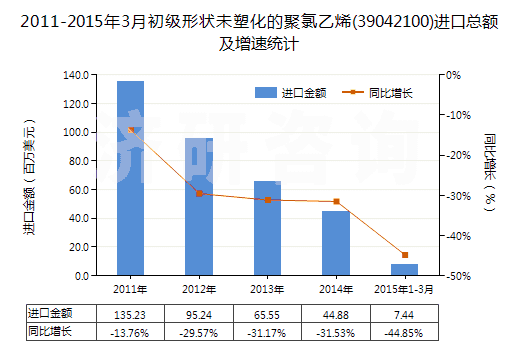 2011-2015年3月初級(jí)形狀未塑化的聚氯乙烯(39042100)進(jìn)口總額及增速統(tǒng)計(jì) 2011-2015年3月初級(jí)形狀未塑化的聚氯乙烯(39042100)進(jìn)口總額及增速統(tǒng)計(jì)